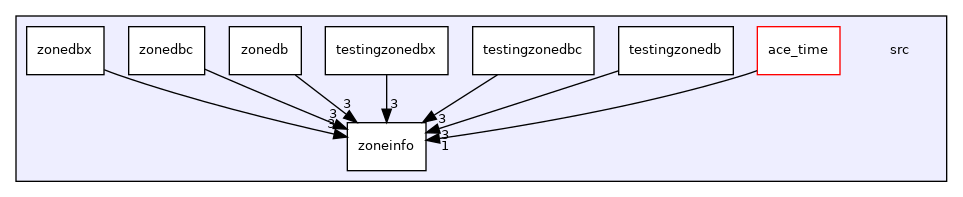 /home/brian/src/AceTimeSuite/libraries/AceTimeLib/src