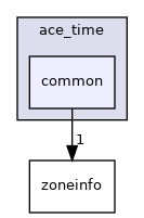 /home/brian/src/AceTimeSuite/libraries/AceTimeLib/src/ace_time/common